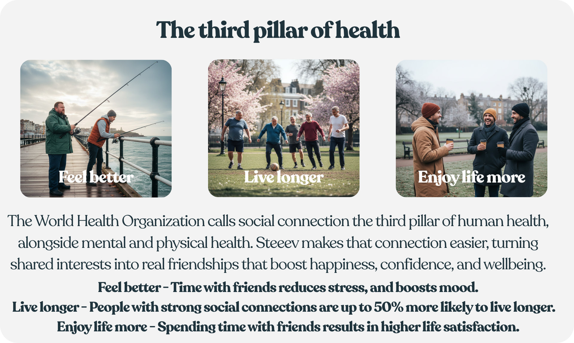 Three images showing men spending time together: two men fishing by the sea, a group of older men playing football in a park, and three men chatting over coffee outdoors. Text reads “The third pillar of health: Feel better, Live longer, Enjoy life more.” Promoting social connection as vital to wellbeing through Steeev.