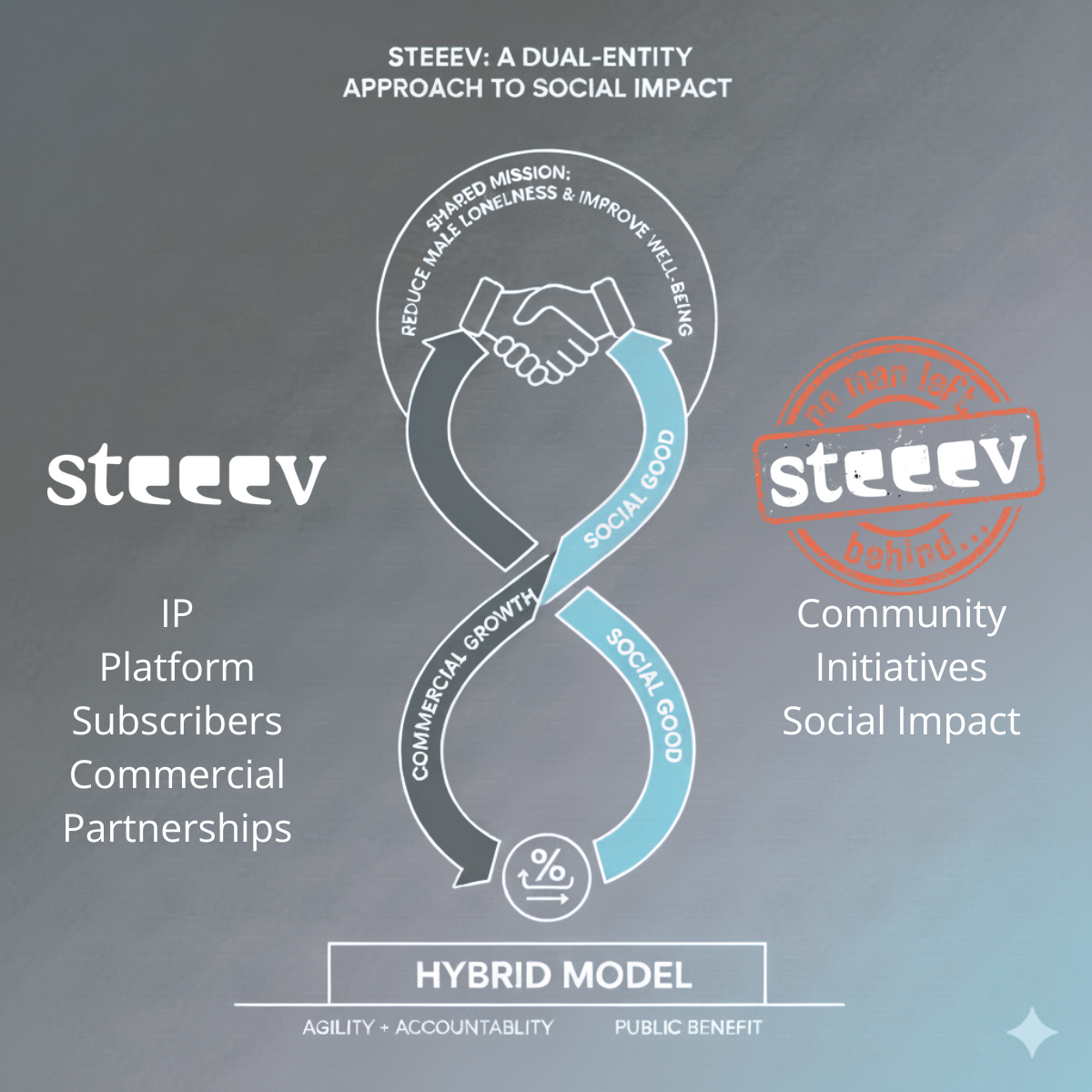 Steeev Combating Male Loneliness Community Interest Company 1 Untitled LinkedIn Post